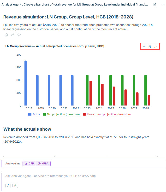Shows an Analyst Agent chat response with a bar chart titled 'LN Group Revenue — Actual & Projected Scenarios (Group Level, HGB)', comparing actual revenue for 2018–2022 against a flat-projection base case and a linear-trend downside projection through 2028. Highlighted in red are the download, copy, and expand-to-full-size icons in the chart's top-right corner.