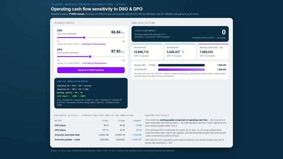 Shows an interactive Analyst Agent HTML simulation titled 'Operating cash flow sensitivity to DSO & DPO' for LN Group's individual financial statements (HGB), with sliders for DSO and DPO days sales/payable outstanding, a simulated cash flow impact figure, simulated accounts receivable and payable, and a working-capital comparison against the FY2022 baseline.