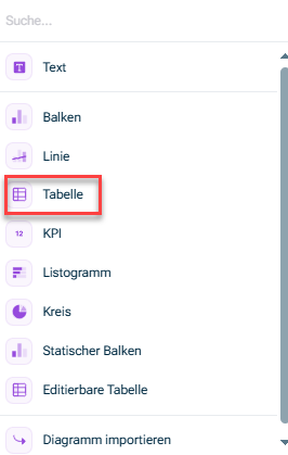 Zeigt die verfügbaren Diagramm- und Tabellentypen zur Visualisierung von Daten in xP&A: 'Text', 'Balken', 'Linie', 'Tabelle', 'Kreis', 'KPI', 'Listogramm', 'Statischer Balken', 'Editierbare Tabelle' und 'Diagramm importieren'.