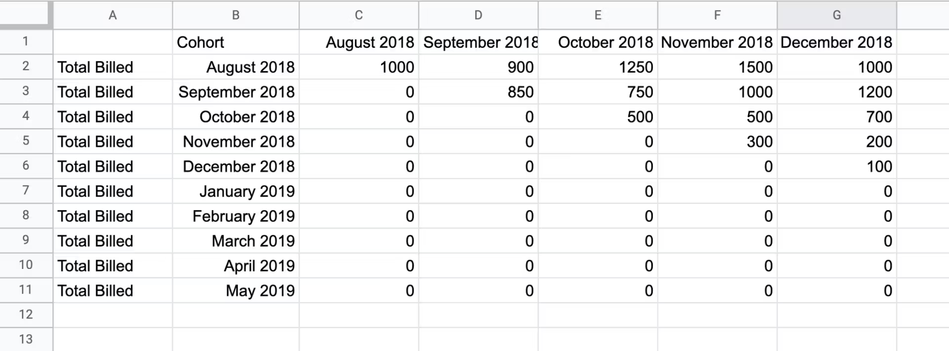 Shows a spreadsheet in the time-series cohort format for Lucanet xP&A: column A contains the variable 'Total Billed', column B contains the 'Cohort' dates from 'August 2018' to 'May 2019', and columns C to G contain the values for 'August 2018' to 'December 2018', for example 1000, 900, 1250, 1500, and 1000 in the 'August 2018' cohort row.