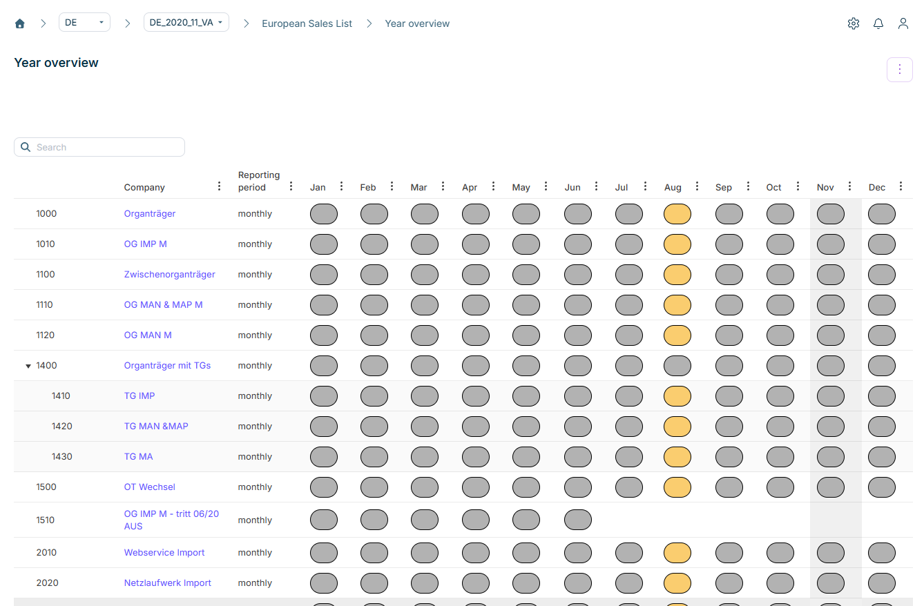 Shows the year overview of the European Sales List in VAT for the period 'DE_2020_11_VA' with the three-dot icon, the message 'This country is no longer included in the current license. Existing periods are available but creating new periods is not possible.', the 'Search' field, and the columns 'Company', 'Reporting period', and 'Jan' to 'Dec' with gray status indicators and yellow status indicators in the 'Aug' column, with the 'Nov' column highlighted. The table shows, for example, the company '1400 Organträger mit TGs' with the indented companies '1410 TG IMP', '1420 TG MAN &MAP', and '1430 TG MA', and the company '1510 OG IMP M - tritt 06/20 AUS' with status indicators only for the months 'Jan' to 'Jun'.