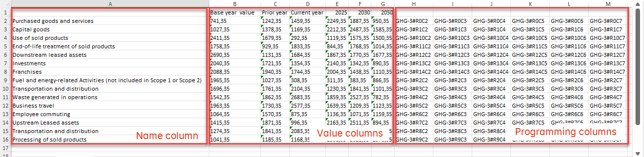 Shows the columns of an Excel file after the data of an ESG table has been inserted. The name column, the value columns and the programming columns are outlined in red.