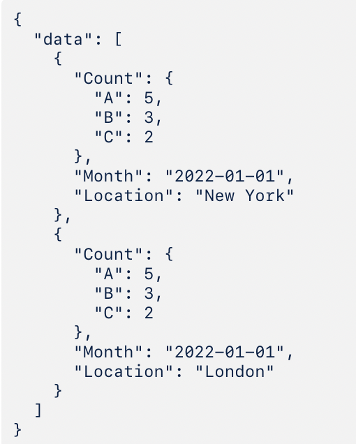 Shows a section of a JSON file where the variables A, B and C are nested under the item 'Count'