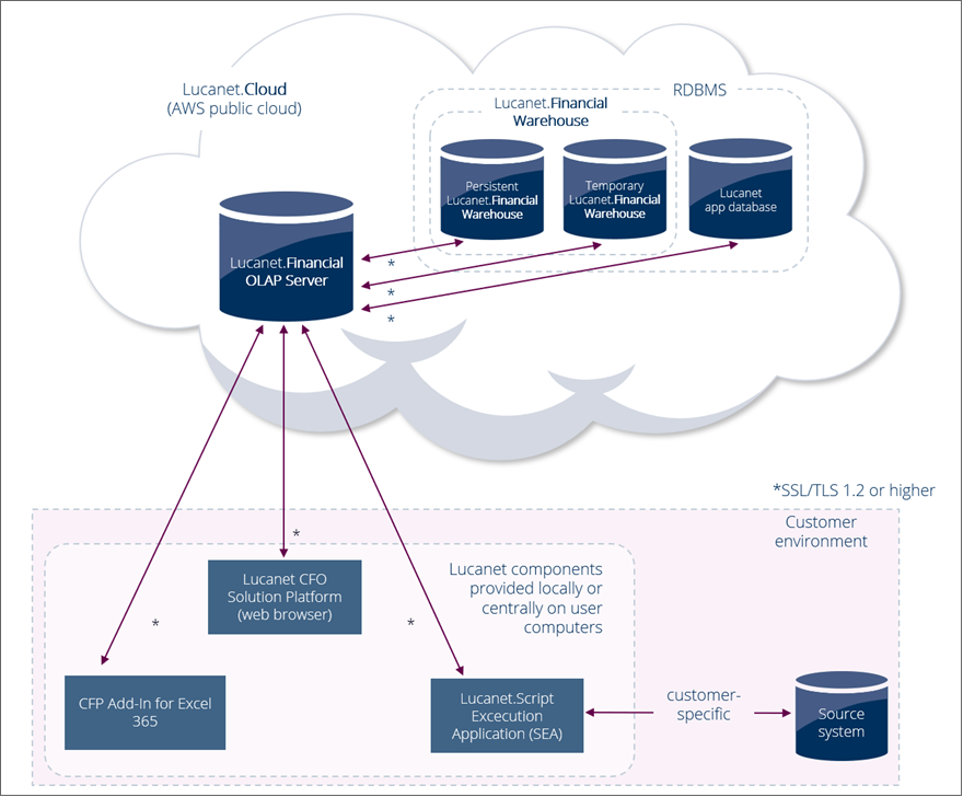 Topology diagram: Lucanet SEA accessing an on-premises source system via interface and transferring data to Lucanet.Cloud
