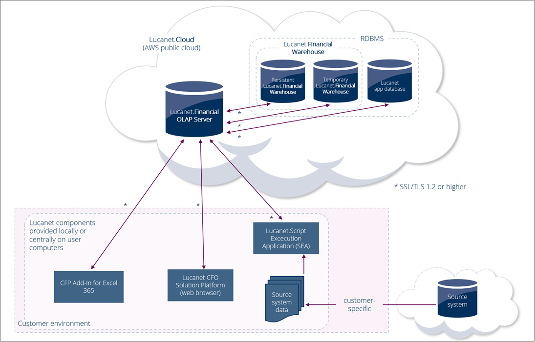 Topology diagram: Lucanet SEA reading local export files and transferring data to Lucanet.Cloud