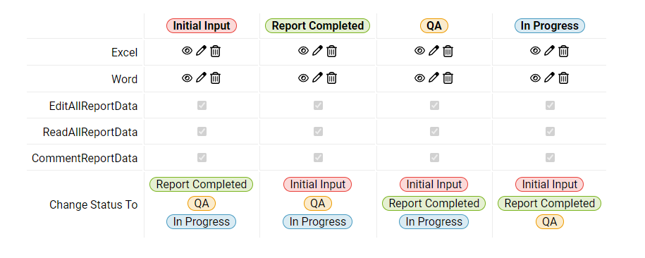Shows the workflow-based permissions of the 'Document Administrator' role in Disclosure Management for the statuses 'Initial Input', 'Report Completed', 'QA' and 'In Progress' with the rows 'Excel', 'Word', 'EditAllReportData', 'ReadAllReportData', 'CommentReportData' and 'Change Status To'.