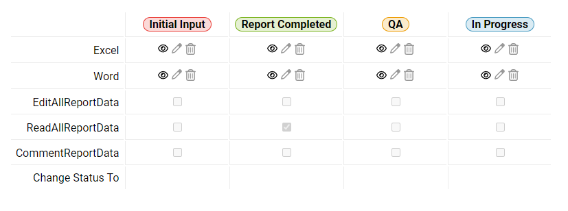Shows the workflow-based permissions of the 'Document Reader' role in Disclosure Management for the statuses 'Initial Input', 'Report Completed', 'QA' and 'In Progress' with the rows 'Excel', 'Word', 'EditAllReportData', 'ReadAllReportData', 'CommentReportData' and 'Change Status To'.