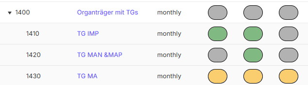 Shows a section of the year overview of the European Sales List in VAT with the company '1400 Organträger mit TGs' with gray status indicators and the companies '1410 TG IMP' with green and gray status indicators, '1420 TG MAN &MAP' with gray and green status indicators, and '1430 TG MA' with yellow status indicators, each with the reporting period 'monthly'.