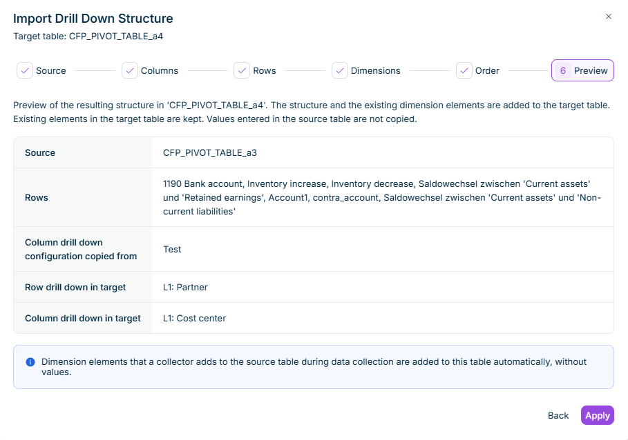 Shows the 'Preview' step of the 'Import Drill Down Structure' dialog in Lucanet Data Collection for the target table 'CFP_PIVOT_TABLE_a4'. The summary lists the source table 'CFP_PIVOT_TABLE_a3', the selected rows, the column 'Test' whose column drill down configuration is copied, the row drill down 'L1: Partner', and the column drill down 'L1: Cost center' in the target table. A message states that dimension elements that a collector adds to the source table are added to the target table automatically, without values.