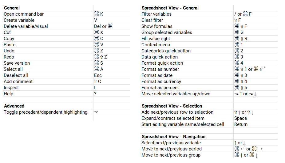 Shows a table of Mac keyboard shortcuts in xP&A, organized under 'General' (e.g. 'Open command bar': ⌘K, 'Create variable': V, 'Save version': ⌘S), 'Advanced' (toggle precedent/dependent highlighting: ⌥), and three 'Spreadsheet View' categories — General, Selection, and Navigation — covering shortcuts for filtering, formatting, selecting, and navigating between variables and periods.