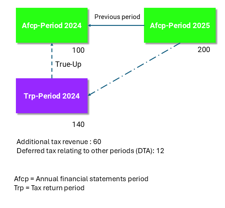 True-up concept in Income Taxes