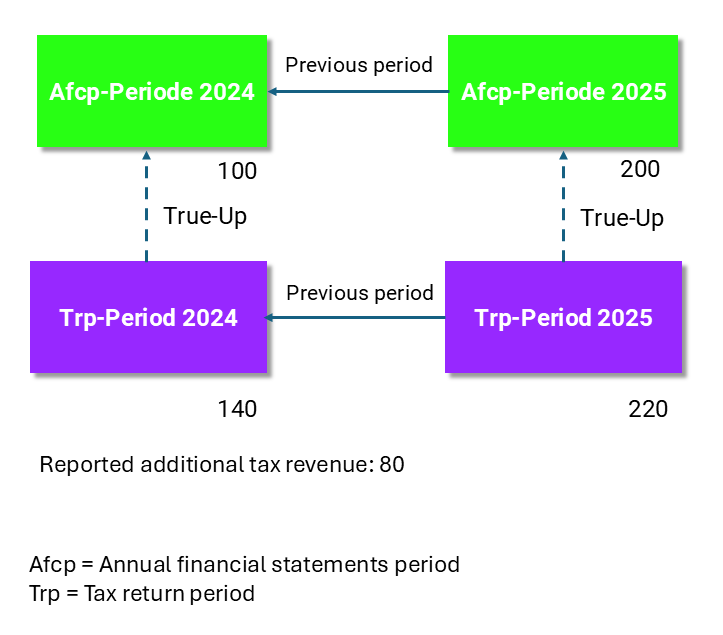 True-up concept in Income Taxes in the multi-period scenario
