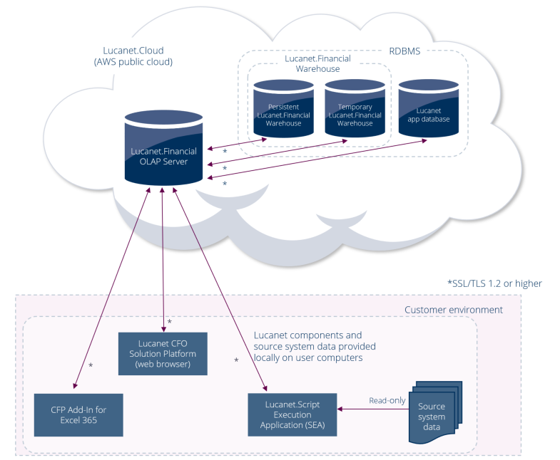 Topology diagram: Lucanet SEA reading local export files on user computers and transferring data to Lucanet.Cloud