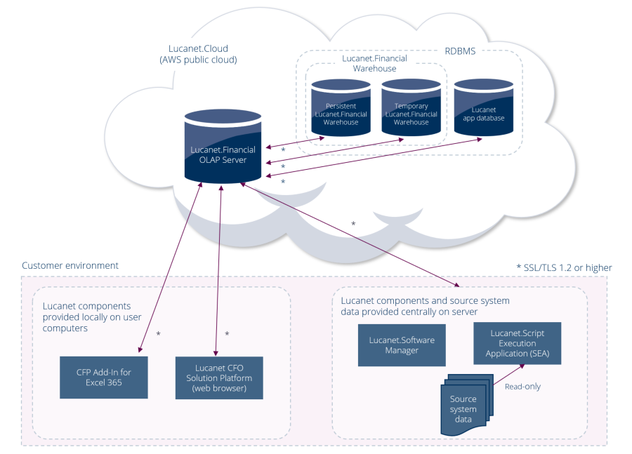 Topology diagram: Lucanet SEA reading export files from a shared folder and transferring data to Lucanet.Cloud