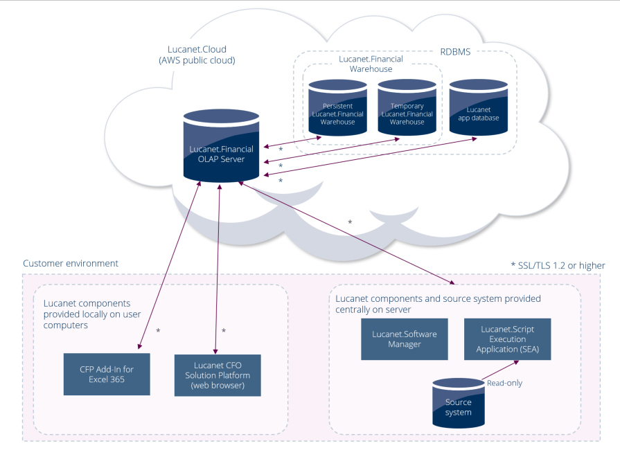 Topology diagram: Lucanet SEA accessing an on-premises source system via interface and transferring data to Lucanet.Cloud