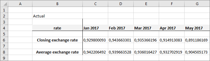 Shows a section from an Excel file. The columns represent different months, row 6 is the closing exchange rate, row 8 is the average exchange rate per month.