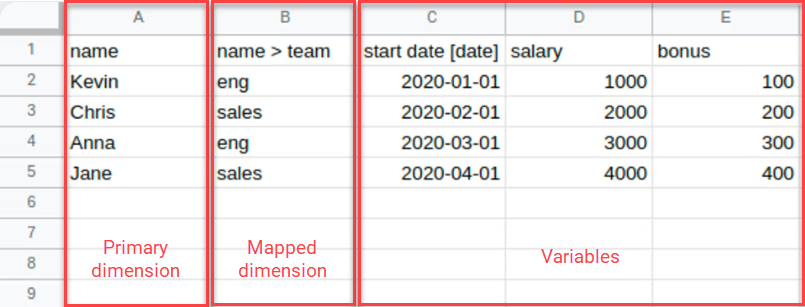 Shows a spreadsheet for table, highlighted are the column A as the primary dimension, column b as the mapped dimension, and columns C-E as variables.