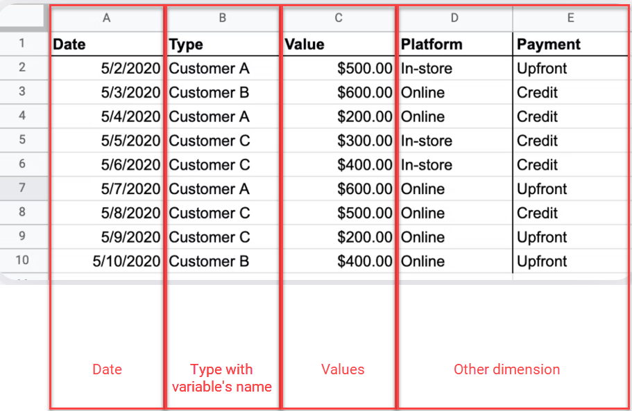 Shows a spreadsheet for transactions, highlighted are the column A as the date, column b as the type, columns C as the value and column D and E as other dimension columns