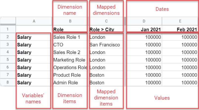 Shows a spreadsheet for time-series with dimensions, highlighted are the first row with the dimension names, the mapped dimensions and dates, and the subsequent rows with the variables' names, the dimensions, the mapped dimensions, and the values