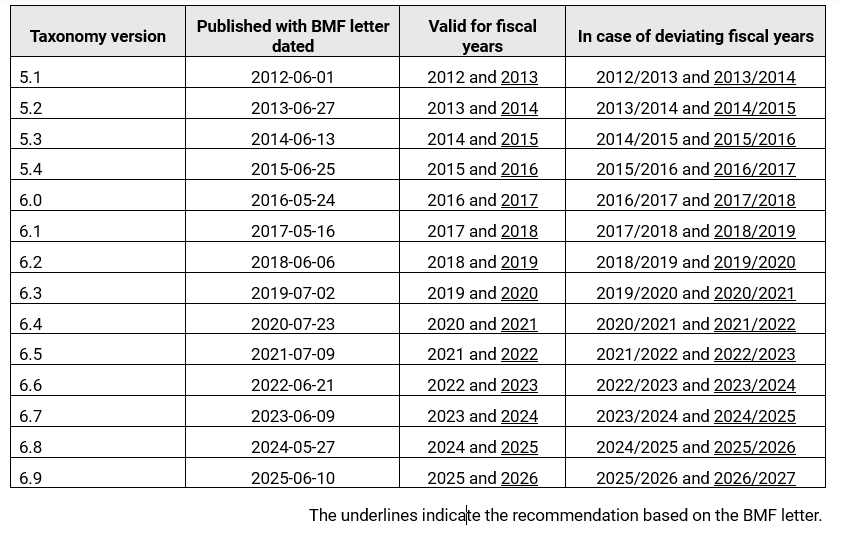 Available taxonomy versions