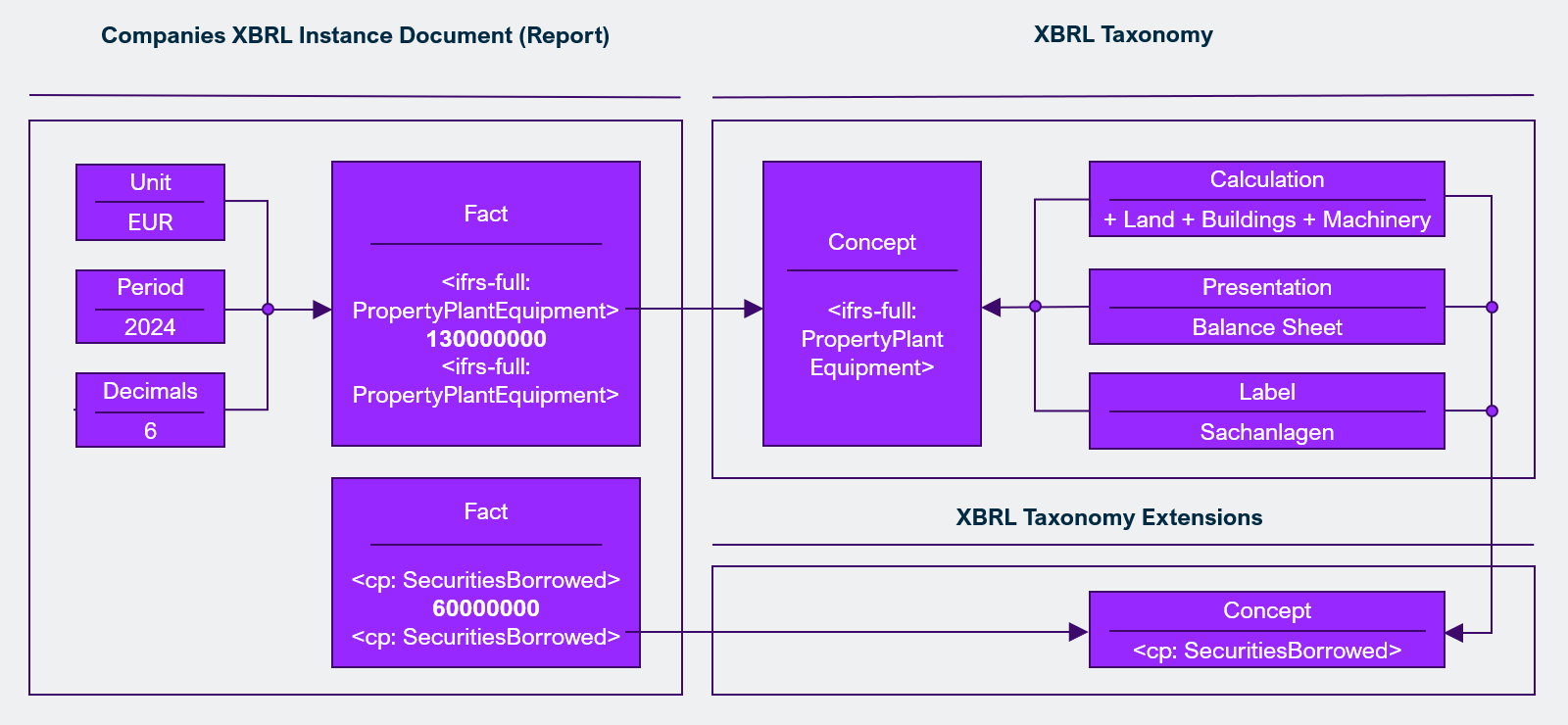 Schematische Darstellung des Zusammenhangs zwischen Tags in einem XBRL-Dokument und der zugrundeliegenden Taxonomie. Das Bild zeigt auch mögliche Erweiterungen (Extensions) in einem XBRL-Dokument.