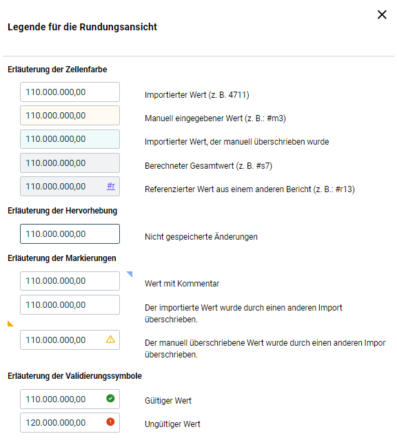 Zeigt den Dialog 'Legende für die Rundungsansicht' in Disclosure Management mit den Bereichen 'Erläuterung der Zellenfarbe' (z. B. 'Importierter Wert', 'Manuell eingegebener Wert', 'Importierter Wert, der manuell überschrieben wurde', 'Berechneter Gesamtwert', 'Referenzierter Wert aus einem anderen Bericht'), 'Erläuterung der Hervorhebung' ('Nicht gespeicherte Änderungen'), 'Erläuterung der Markierungen' ('Wert mit Kommentar' und zwei Markierungen für Werte, die durch einen anderen Import überschrieben wurden) und 'Erläuterung der Validierungssymbole' ('Gültiger Wert', 'Ungültiger Wert').