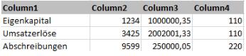 Zeigt die Beispielspalten 'Column1' bis 'Column4' nach der Aggregation 'Summe' in Disclosure Management, wobei die beiden Zeilen 'Umsatzerlöse' zu einer Zeile mit dem summierten Wert in 'Column3' zusammengefasst sind.