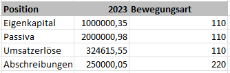Zeigt die Beispielspalten 'Position', '2023' und 'Bewegungsart' mit den Zeilen 'Eigenkapital', 'Passiva' und 'Umsatzerlöse' (Bewegungsart 110) und 'Abschreibungen' (Bewegungsart 220) vor der Aggregation 'Filter' in Disclosure Management.