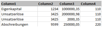 Zeigt die Beispielspalten 'Column1' bis 'Column4' mit den Zeilen 'Eigenkapital', zwei Zeilen 'Umsatzerlöse' (beide 3425 in 'Column2') und 'Abschreibungen' vor der Aggregation 'Summe' in Disclosure Management.