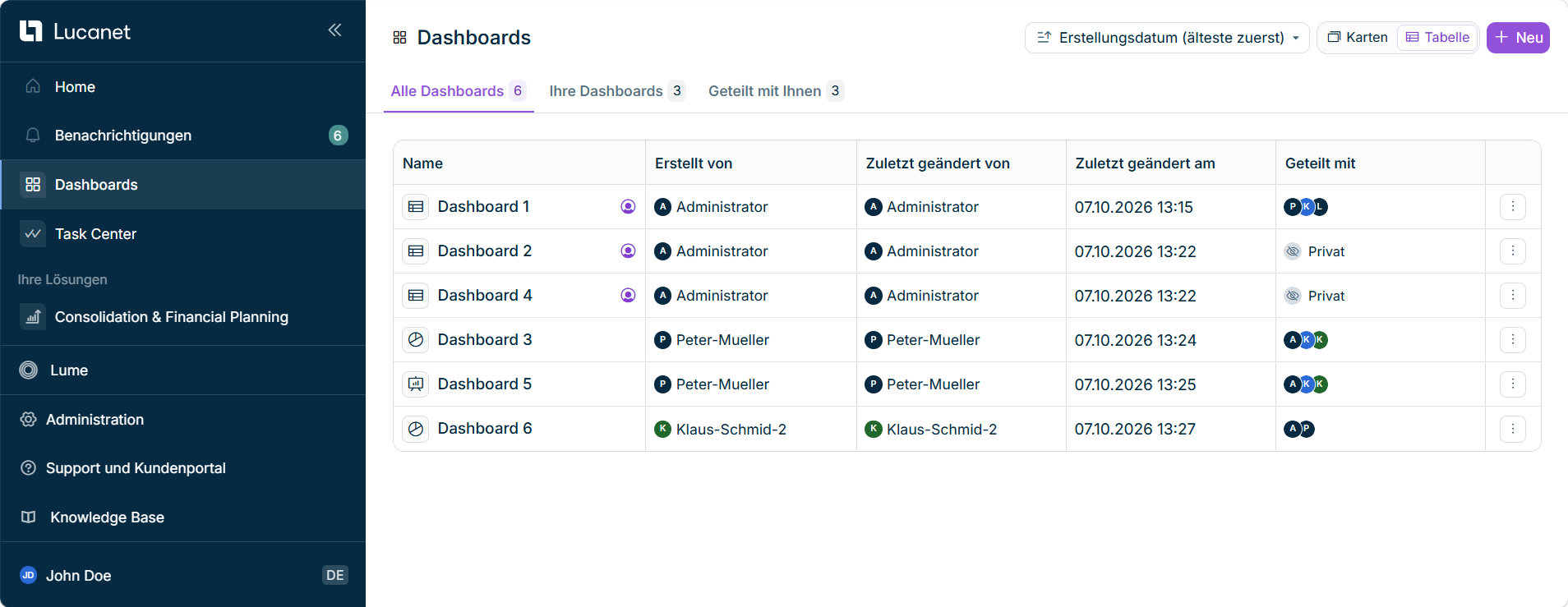 Die Startseite von Dashboards in der Tabellenansicht mit den Spalten Name, Erstellt von, Zuletzt geändert von, Zuletzt geändert am und Geteilt mit.