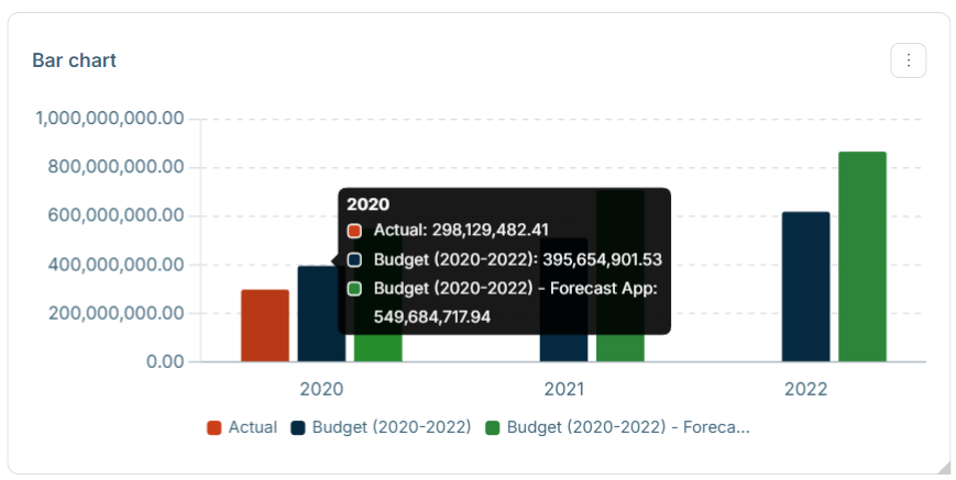 Der Tooltip eines Balkendiagramms mit den Werten von drei Datenebenen für das Jahr 2020.