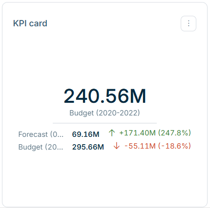 A 'KPI' widget with the value of the first data level as the main value and the values and differences of two further data levels below it.