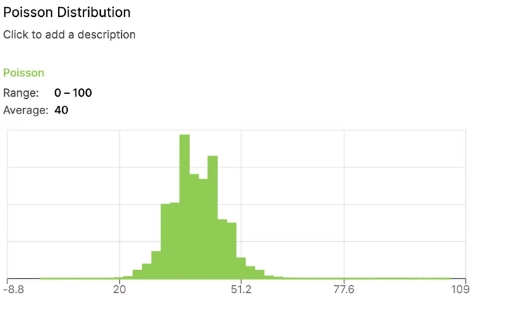 Shows the 'Poisson Distribution' panel in Lucanet xP&A for the 'Poisson' function with 'Range: 0 – 100' and 'Average: 40', and a right-skewed chart peaking around 35-40.
