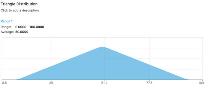 Shows the 'Triangle Distribution' panel in Lucanet xP&A for 'Range 1' with 'Range: 0.0000 – 100.0000' and 'Average: 50.0000', and a triangular-shaped chart peaking around 51.2.