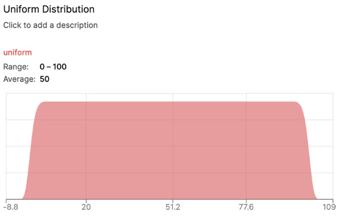 Shows the 'Uniform Distribution' panel in Lucanet xP&A for the 'uniform' function with 'Range: 0 – 100' and 'Average: 50', and a flat-topped chart spanning roughly 20 to 90.