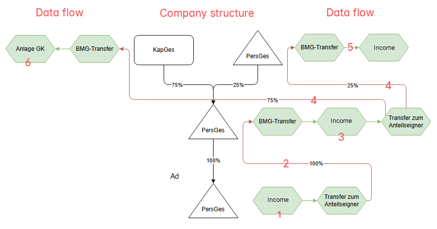 Data flow 'Transfer zum Anteilseigner' (Transfer to Shareholder/Partner)