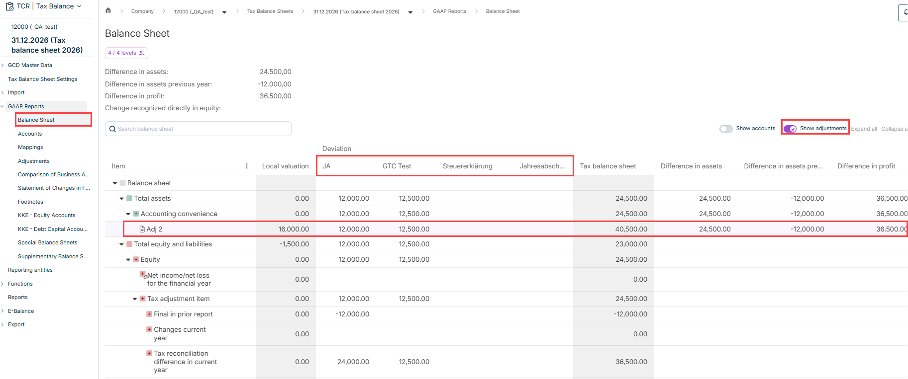 Shows the balance sheet in the GAAP reports function area. Highlighted in red: the header of the columns that display the adjustment levels, and a row with a violet background containing an adjustment.