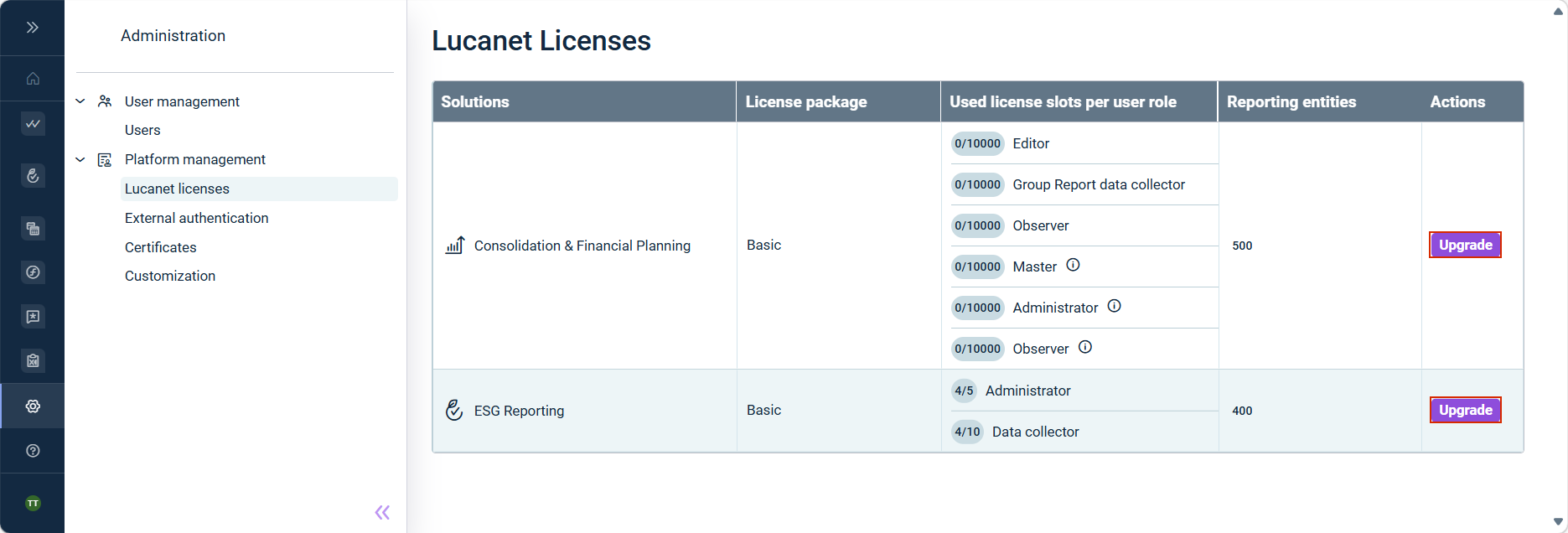 Shows the 'Lucanet licenses' workspace. The 'Upgrade' buttons in the 'Actions' column are highlighted with a red border.